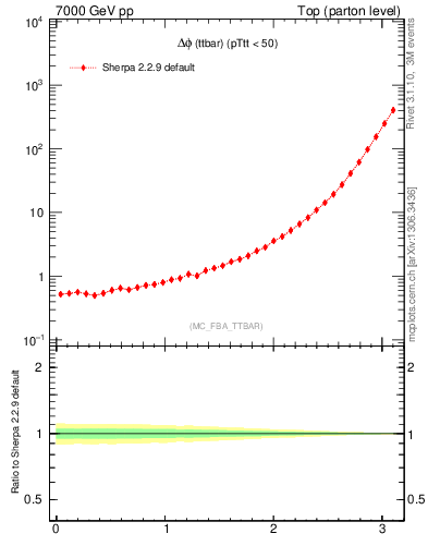 Plot of dphittbar in 7000 GeV pp collisions