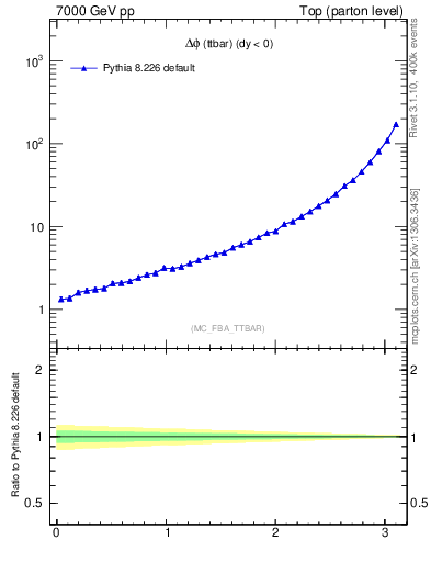 Plot of dphittbar in 7000 GeV pp collisions