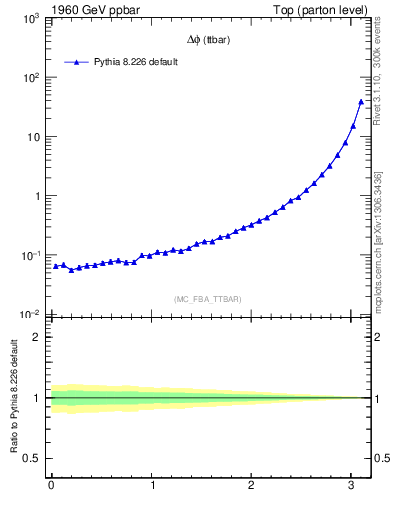 Plot of dphittbar in 1960 GeV ppbar collisions