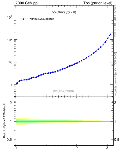 Plot of dphittbar in 7000 GeV pp collisions