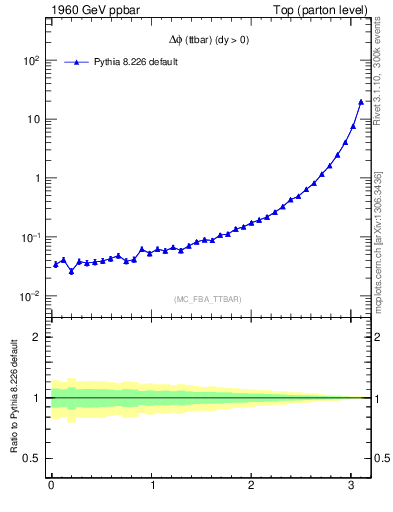 Plot of dphittbar in 1960 GeV ppbar collisions