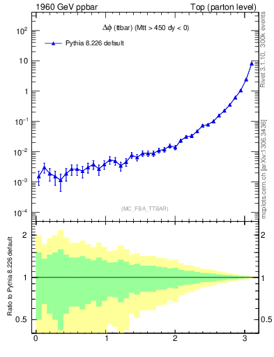 Plot of dphittbar in 1960 GeV ppbar collisions