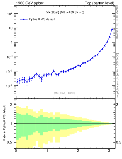 Plot of dphittbar in 1960 GeV ppbar collisions