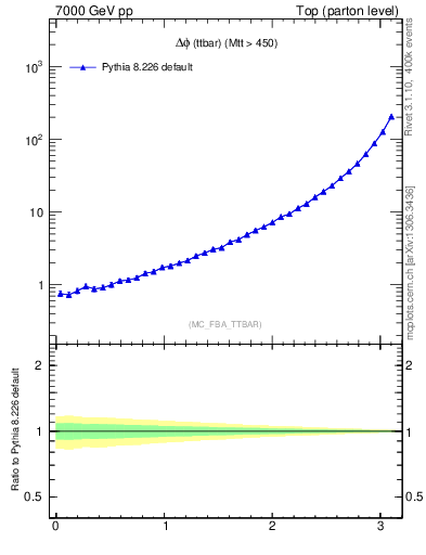 Plot of dphittbar in 7000 GeV pp collisions