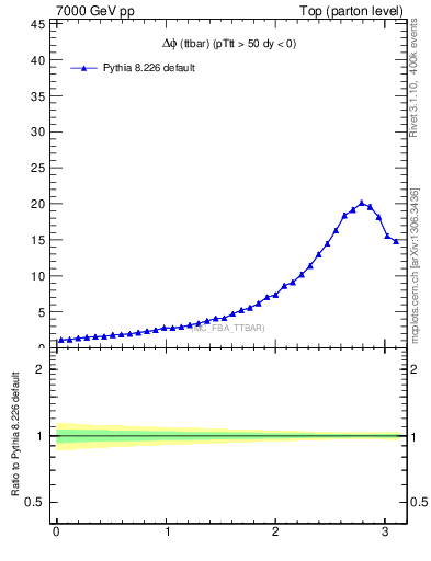 Plot of dphittbar in 7000 GeV pp collisions