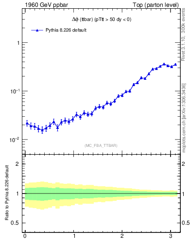 Plot of dphittbar in 1960 GeV ppbar collisions