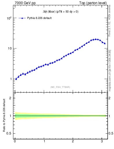 Plot of dphittbar in 7000 GeV pp collisions