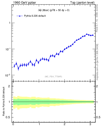 Plot of dphittbar in 1960 GeV ppbar collisions