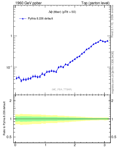 Plot of dphittbar in 1960 GeV ppbar collisions