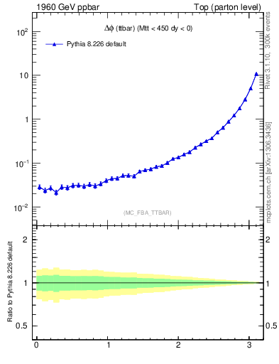 Plot of dphittbar in 1960 GeV ppbar collisions