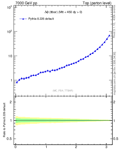 Plot of dphittbar in 7000 GeV pp collisions