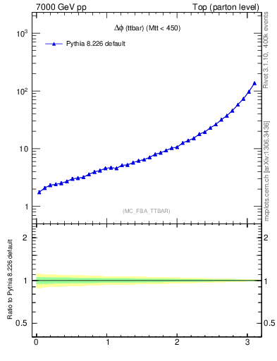 Plot of dphittbar in 7000 GeV pp collisions