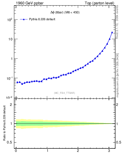 Plot of dphittbar in 1960 GeV ppbar collisions