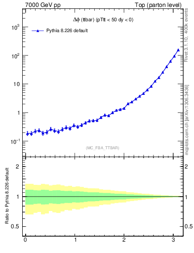 Plot of dphittbar in 7000 GeV pp collisions