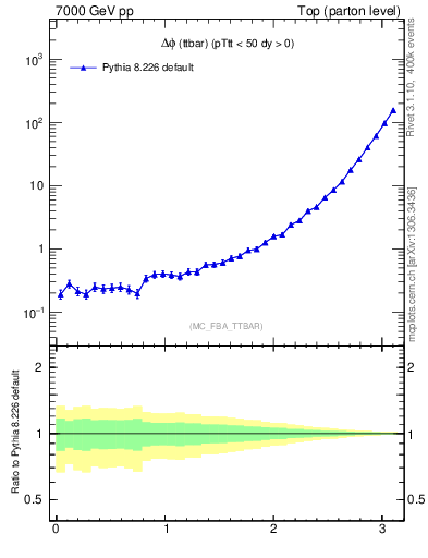 Plot of dphittbar in 7000 GeV pp collisions