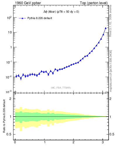 Plot of dphittbar in 1960 GeV ppbar collisions