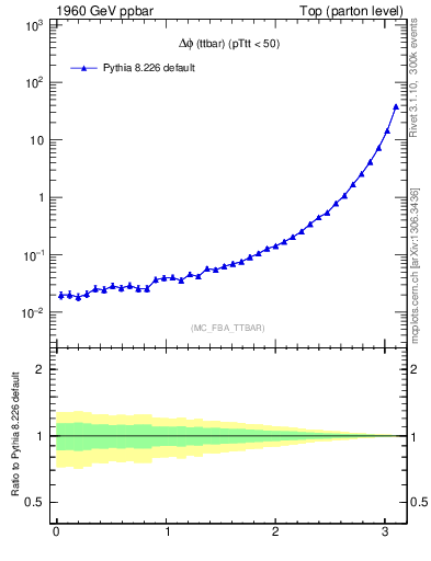 Plot of dphittbar in 1960 GeV ppbar collisions