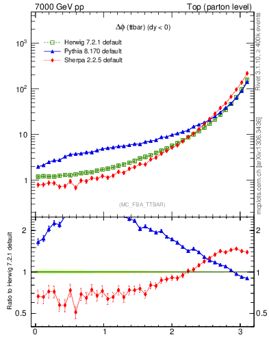 Plot of dphittbar in 7000 GeV pp collisions