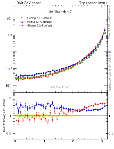 Plot of dphittbar in 1960 GeV ppbar collisions