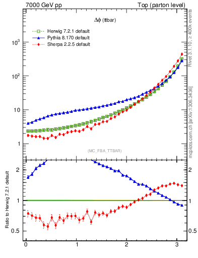 Plot of dphittbar in 7000 GeV pp collisions