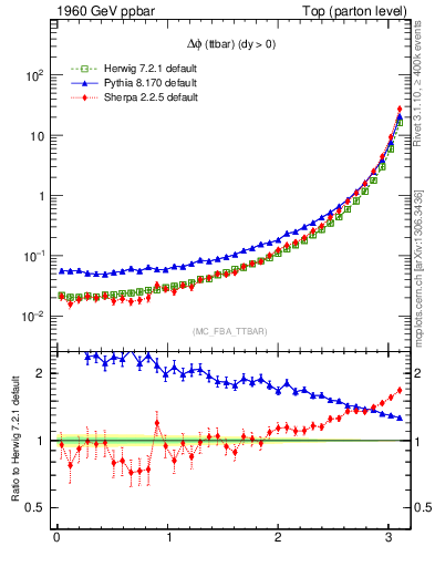 Plot of dphittbar in 1960 GeV ppbar collisions