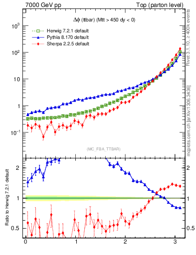 Plot of dphittbar in 7000 GeV pp collisions