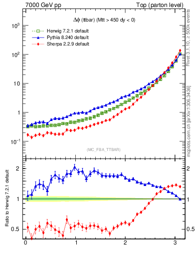 Plot of dphittbar in 7000 GeV pp collisions