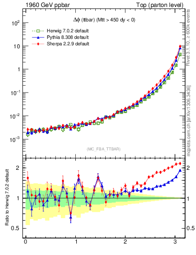 Plot of dphittbar in 1960 GeV ppbar collisions