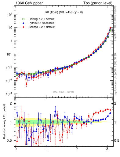 Plot of dphittbar in 1960 GeV ppbar collisions