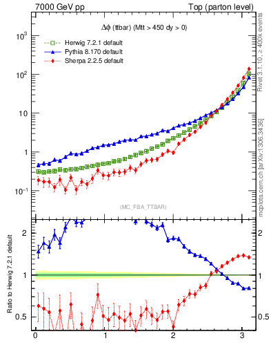 Plot of dphittbar in 7000 GeV pp collisions