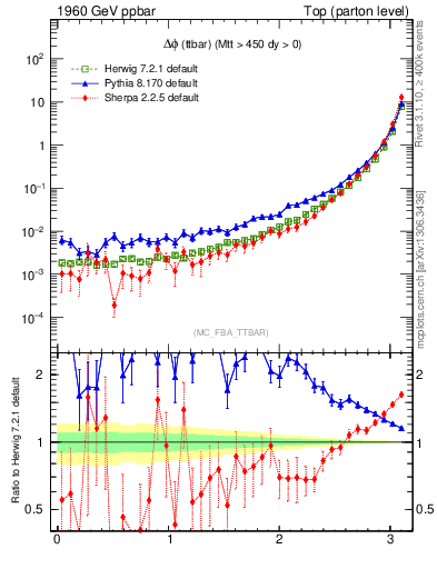 Plot of dphittbar in 1960 GeV ppbar collisions