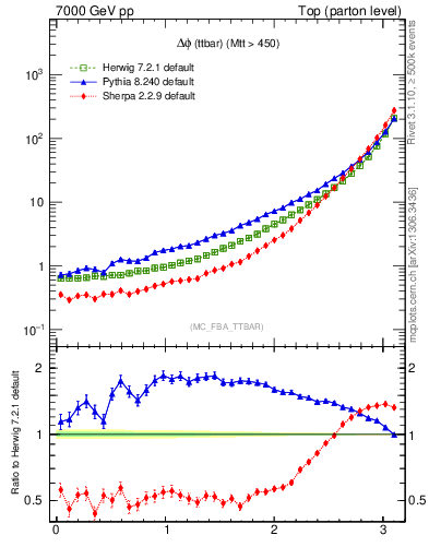 Plot of dphittbar in 7000 GeV pp collisions