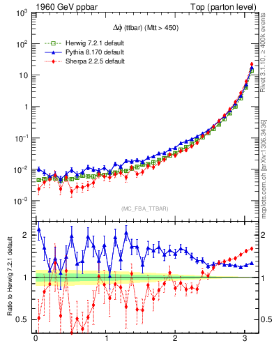 Plot of dphittbar in 1960 GeV ppbar collisions