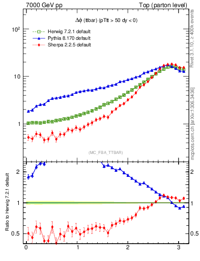 Plot of dphittbar in 7000 GeV pp collisions