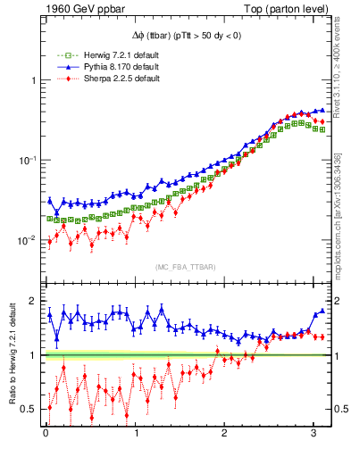 Plot of dphittbar in 1960 GeV ppbar collisions