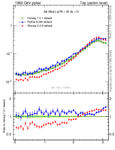 Plot of dphittbar in 1960 GeV ppbar collisions