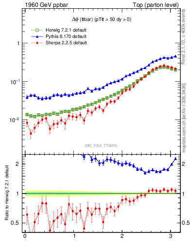 Plot of dphittbar in 1960 GeV ppbar collisions