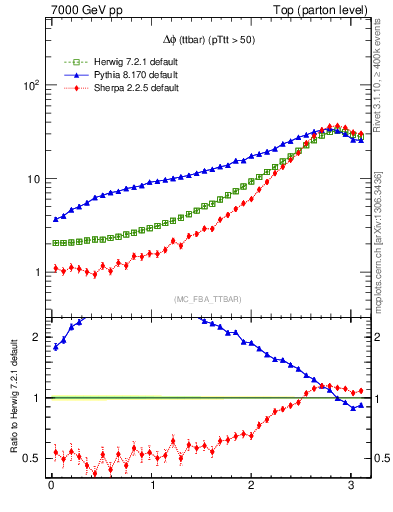 Plot of dphittbar in 7000 GeV pp collisions