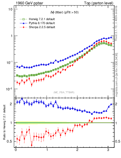 Plot of dphittbar in 1960 GeV ppbar collisions