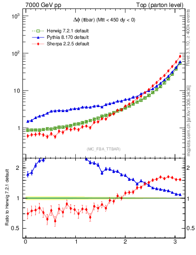 Plot of dphittbar in 7000 GeV pp collisions