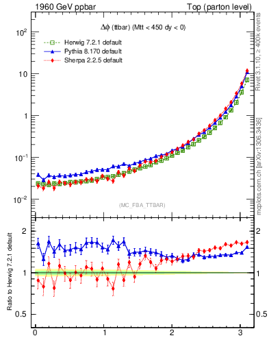 Plot of dphittbar in 1960 GeV ppbar collisions