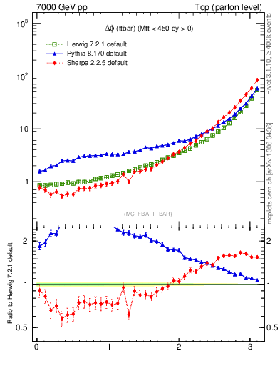 Plot of dphittbar in 7000 GeV pp collisions