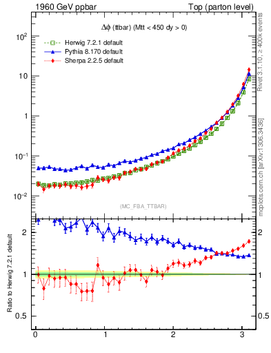 Plot of dphittbar in 1960 GeV ppbar collisions