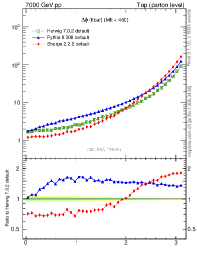 Plot of dphittbar in 7000 GeV pp collisions