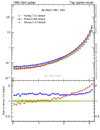 Plot of dphittbar in 1960 GeV ppbar collisions