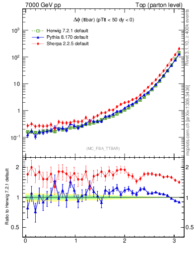 Plot of dphittbar in 7000 GeV pp collisions