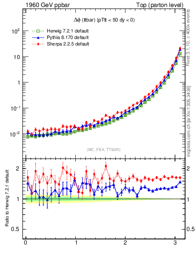 Plot of dphittbar in 1960 GeV ppbar collisions