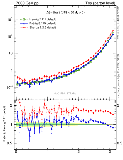 Plot of dphittbar in 7000 GeV pp collisions