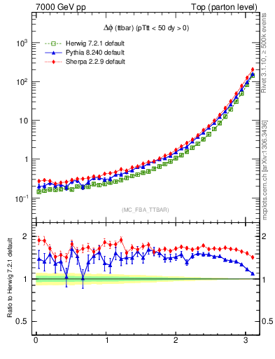 Plot of dphittbar in 7000 GeV pp collisions