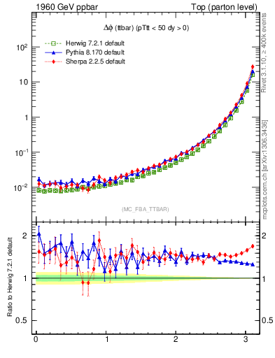 Plot of dphittbar in 1960 GeV ppbar collisions